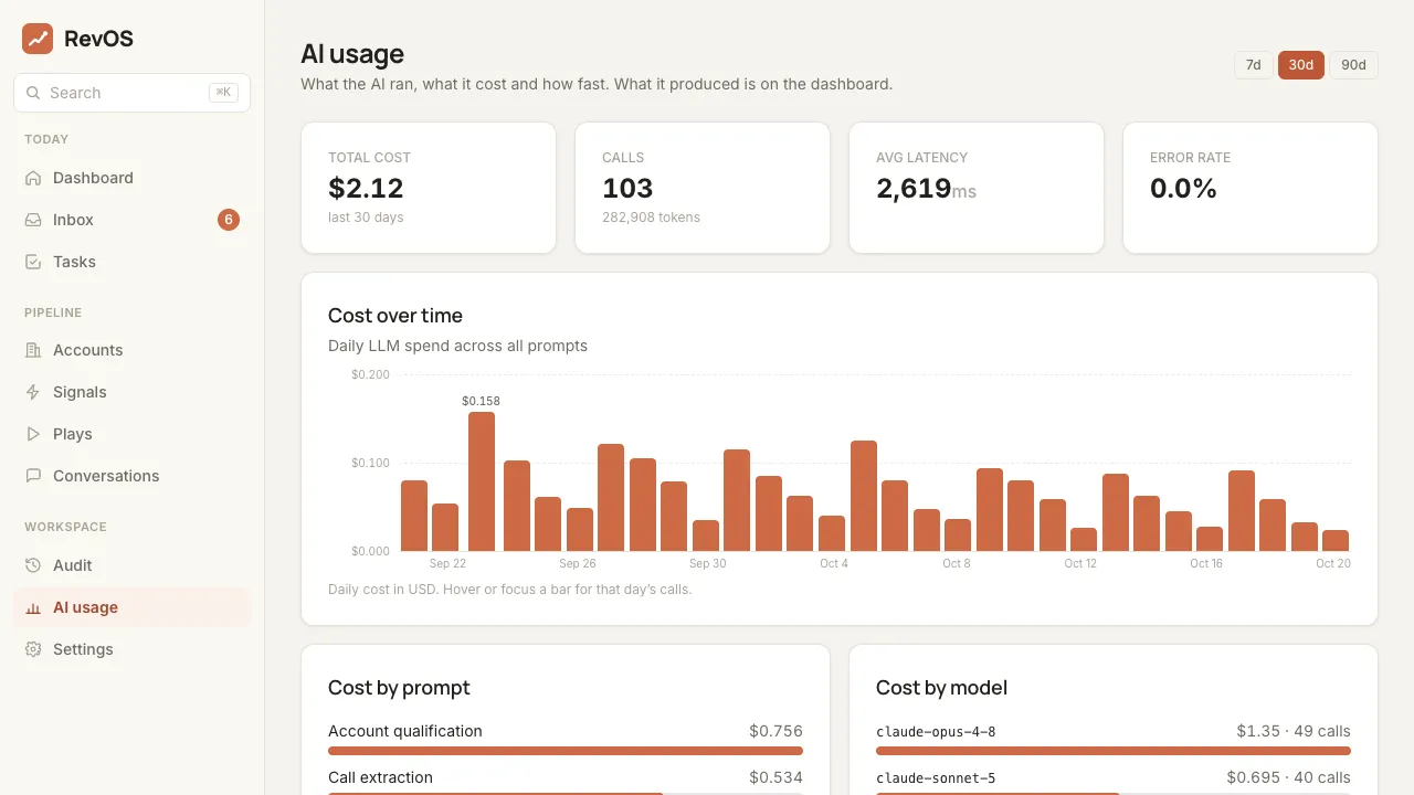 RevOS AI usage: spend, calls and cost by task and model
